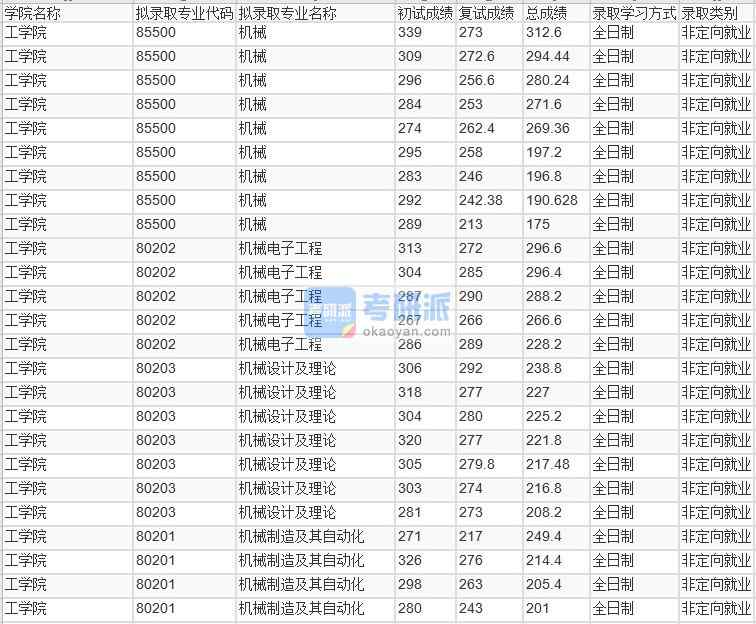 北京林業(yè)大學機械設計及理論2020年研究生錄取分數(shù)線