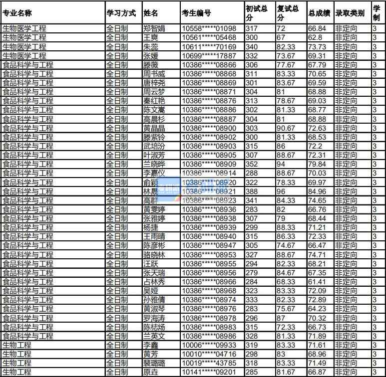 福州大學(xué)生物醫(yī)學(xué)工程2020年研究生錄取分?jǐn)?shù)線