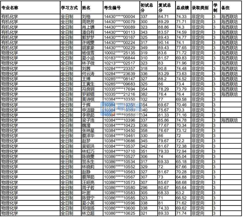 福州大學有機化學2020年研究生錄取分數線