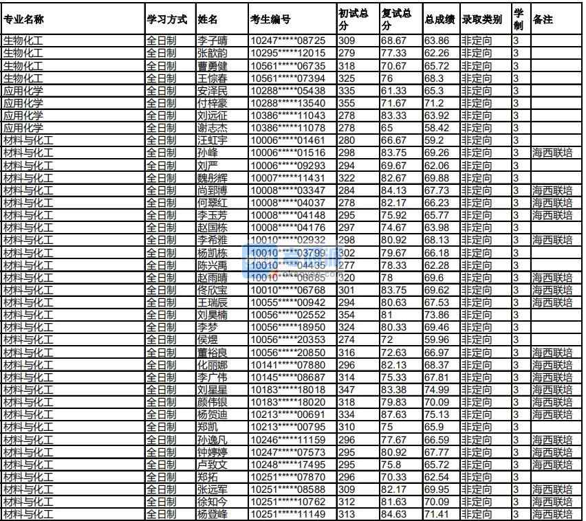 福州大學生物化工2020年研究生錄取分數線