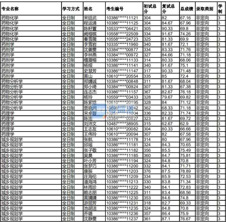 福州大學藥理學2020年研究生錄取分數線