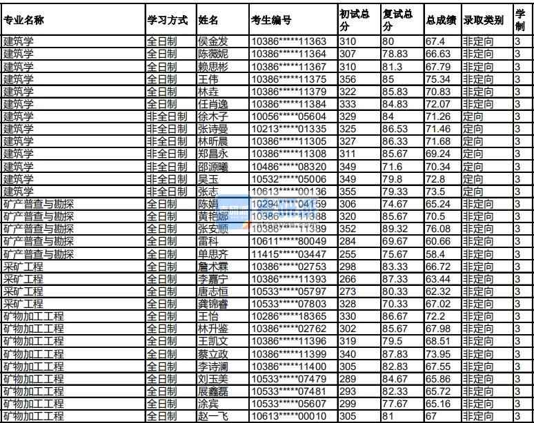 福州大學礦物加工工程2020年研究生錄取分數線