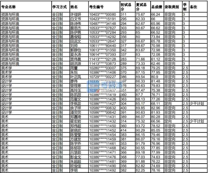 福州大學美術學2020年研究生錄取分數線