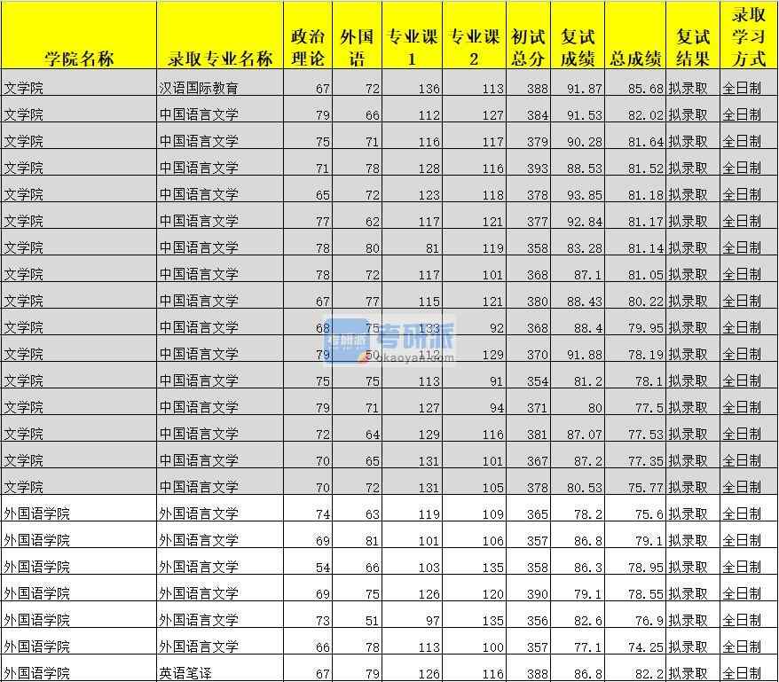 廣西大學外國語言文學2020年研究生錄取分數線