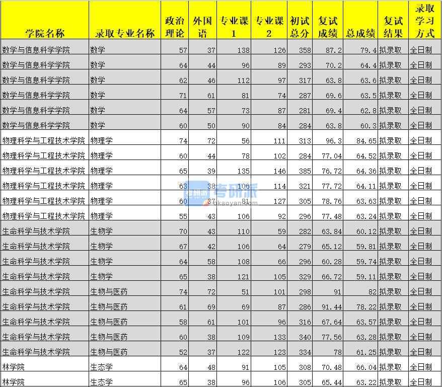 廣西大學生態學2020年研究生錄取分數線