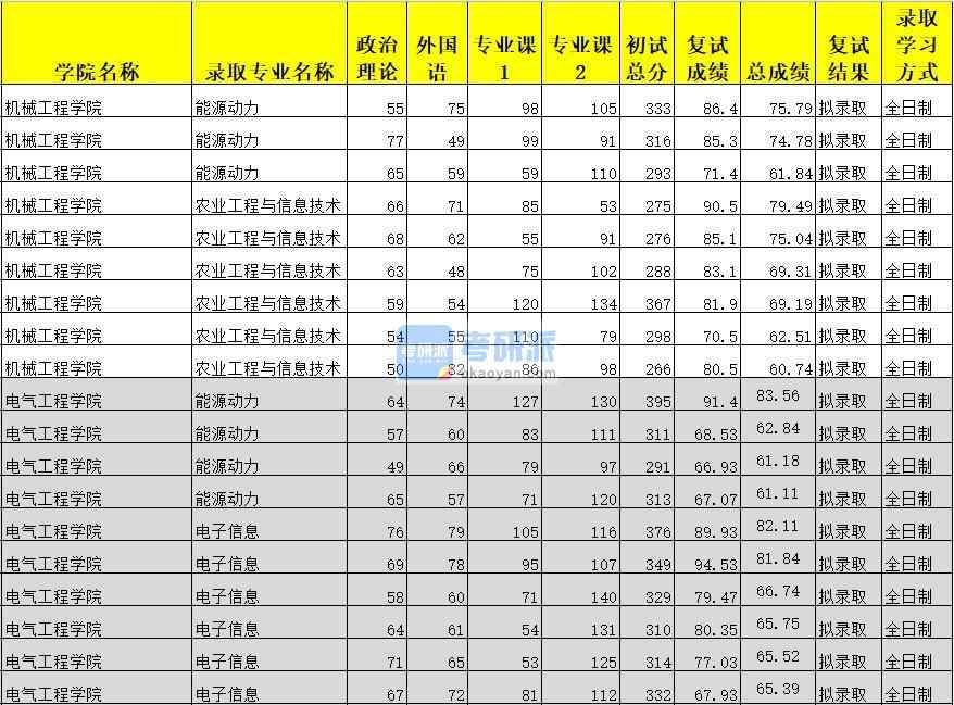 廣西大學能源動力（電氣工程學院）2020年研究生錄取分數線