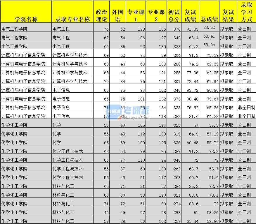 廣西大學計算機科學與技術2020年研究生錄取分數(shù)線