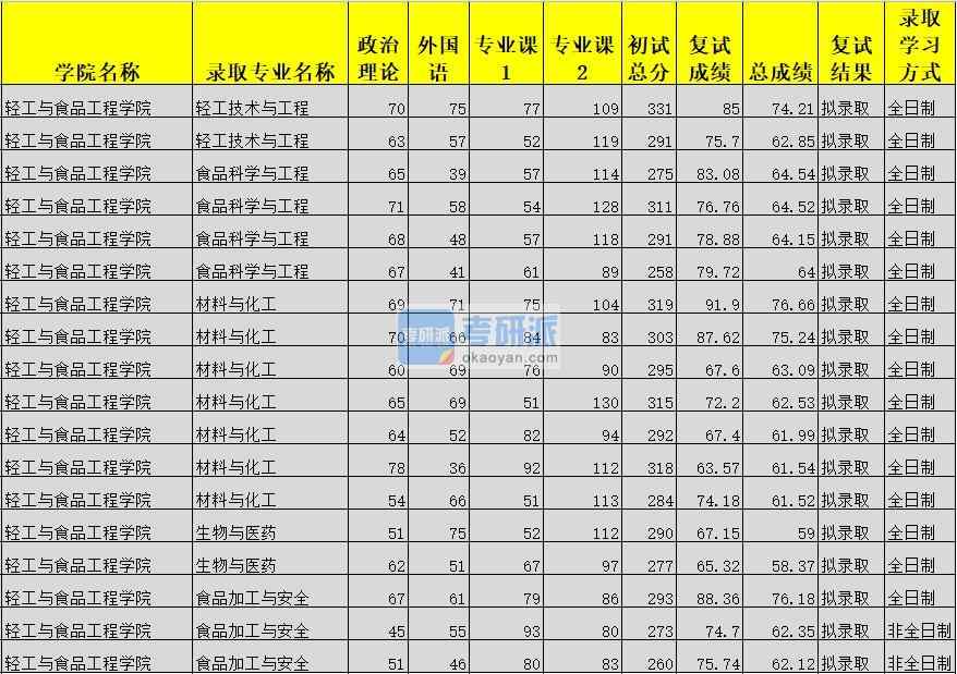 廣西大學材料與化工（輕工與食品工程學院）2020年研究生錄取分數線