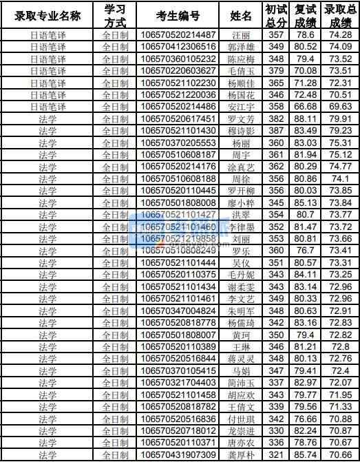 貴州大學法學2020年研究生錄取分數線