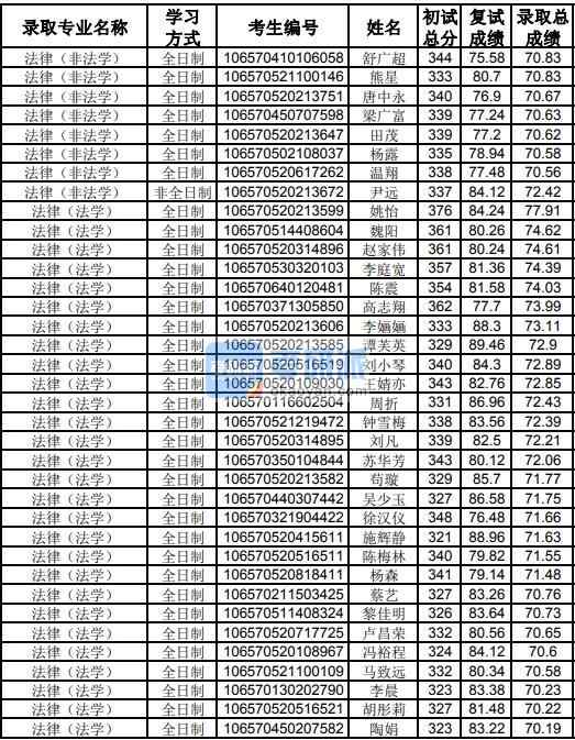 貴州大學法律（法學）2020年研究生錄取分數線