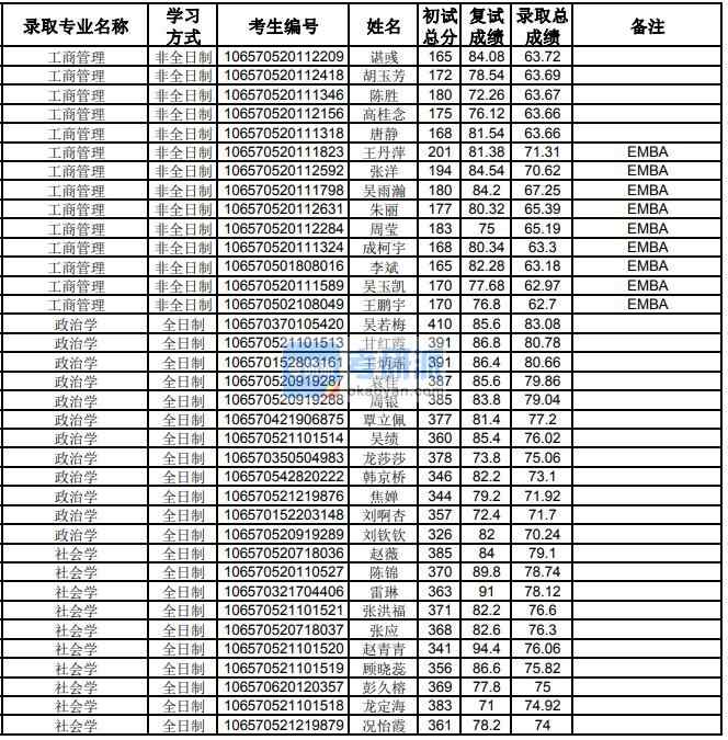 貴州大學社會學2020年研究生錄取分數線