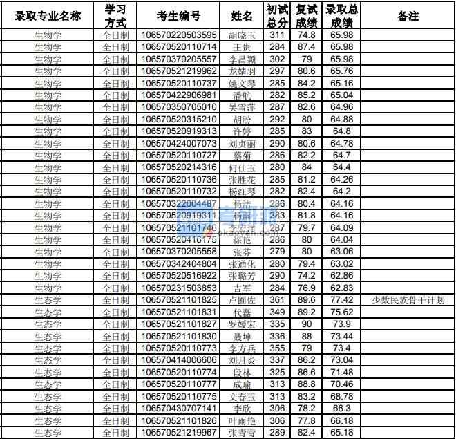 貴州大學生物學2020年研究生錄取分數線