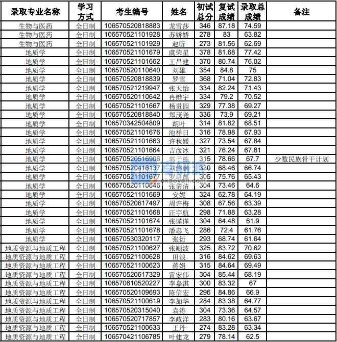 貴州大學地質資源與地質工程2020年研究生錄取分數線