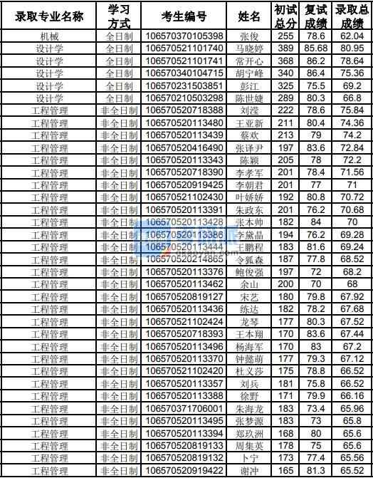 貴州大學設計學2020年研究生錄取分數線