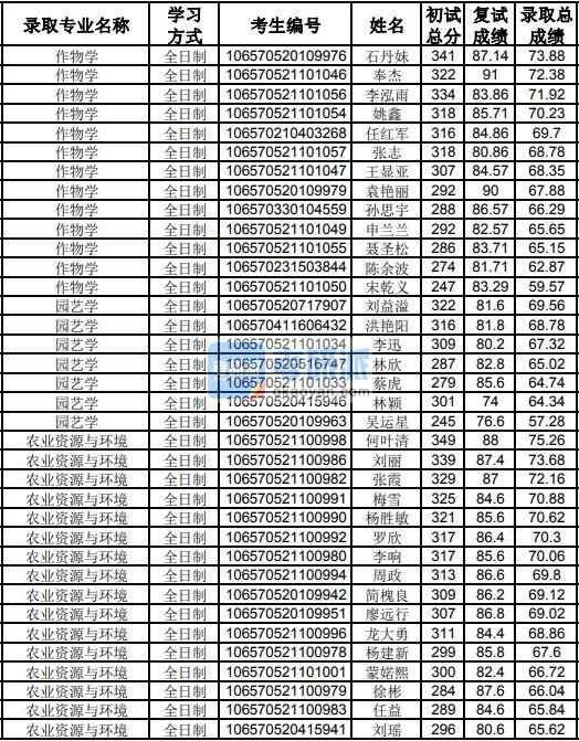 貴州大學農業資源與環境2020年研究生錄取分數線