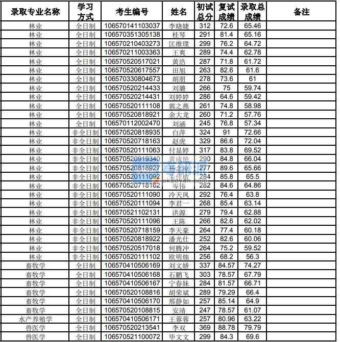 貴州大學畜牧學2020年研究生錄取分數(shù)線