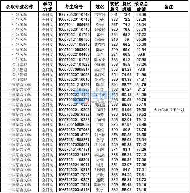 貴州大學中國語言文學2020年研究生錄取分數線