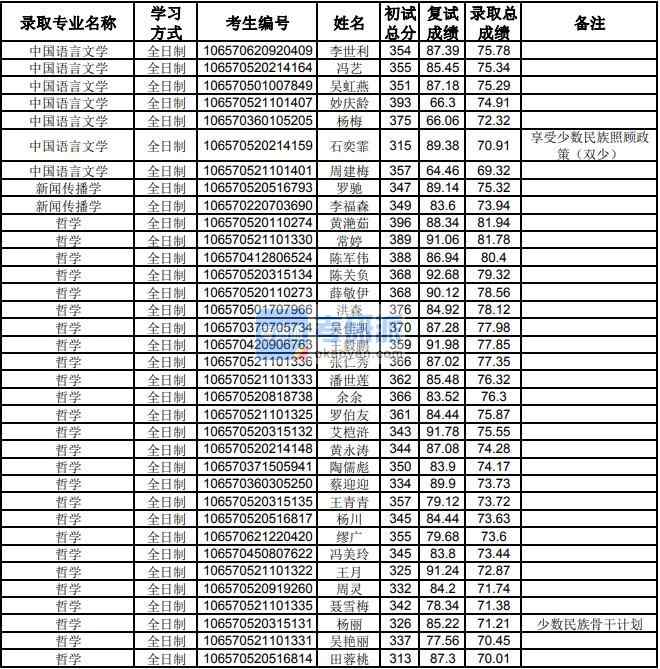 貴州大學哲學2020年研究生錄取分數線