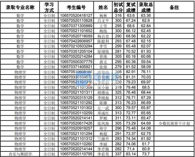 貴州大學物理學2020年研究生錄取分數線