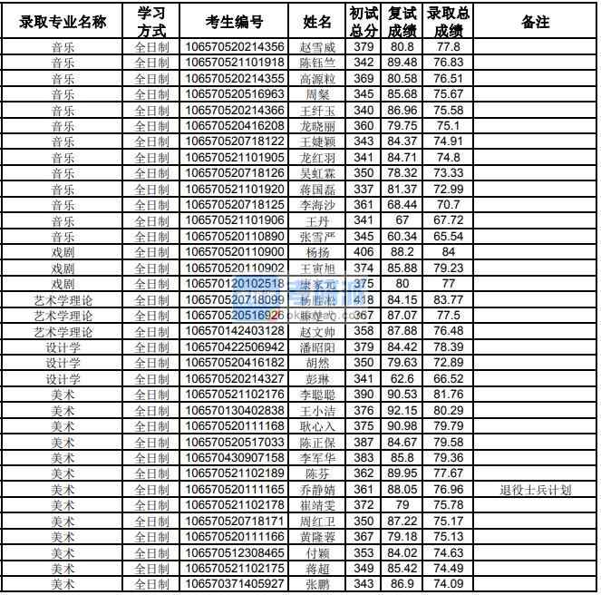 貴州大學設計學2020年研究生錄取分數線