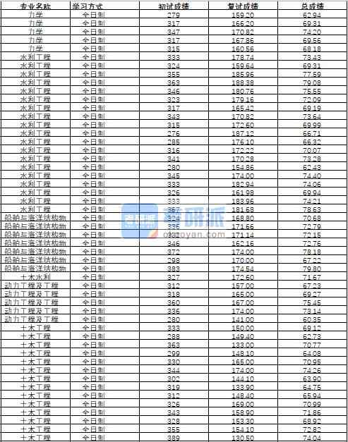 哈爾濱工程大學土木工程2020年研究生錄取分數線