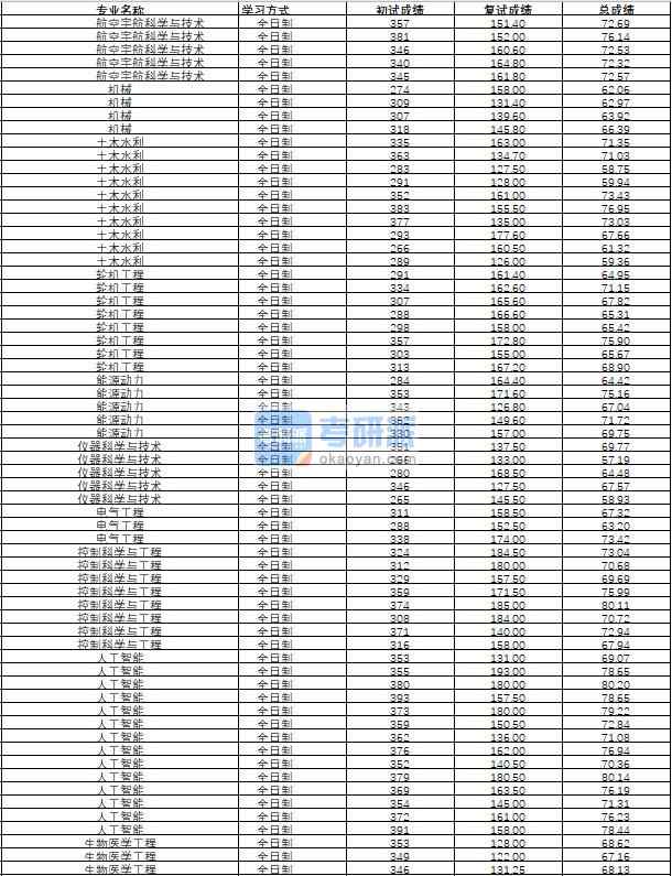 哈爾濱工程大學輪機工程2020年研究生錄取分數線