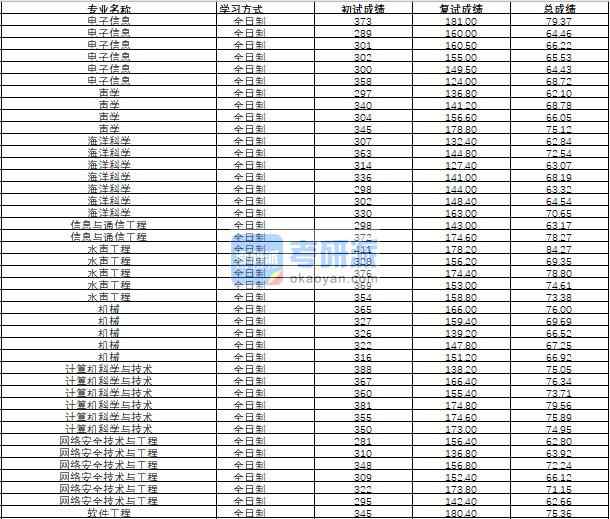 哈爾濱工程大學水聲工程2020年研究生錄取分數線