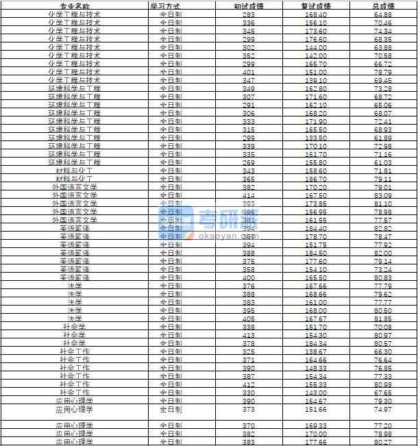 哈爾濱工程大學化學工程與技術(shù)2020年研究生錄取分數(shù)線