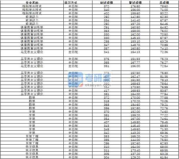 哈爾濱工程大學體育教育訓練學2020年研究生錄取分數線