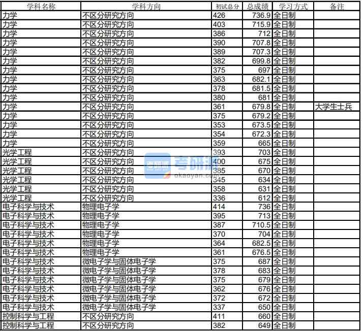 哈爾濱工業大學光學工程2020年研究生錄取分數線