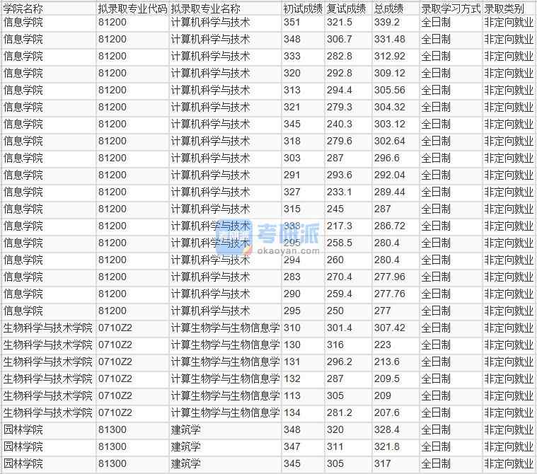 北京林業大學計算機科學與技術2020年研究生錄取分數線