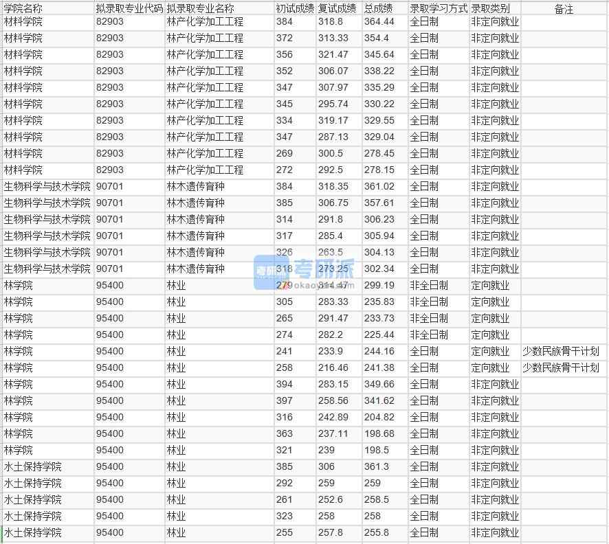 北京林業(yè)大學(xué)林木遺傳育種2020年研究生錄取分?jǐn)?shù)線(xiàn)