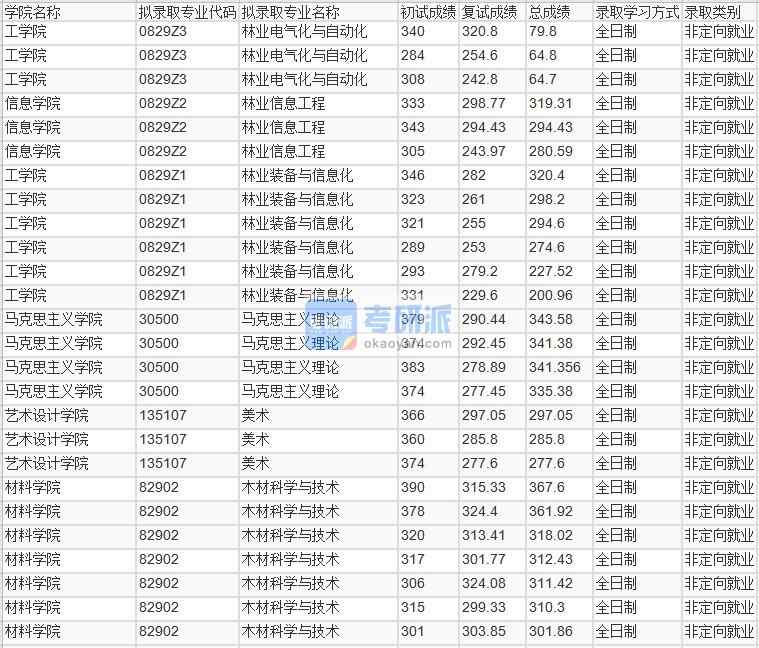 北京林業大學林業電氣化與自動化2020年研究生錄取分數線