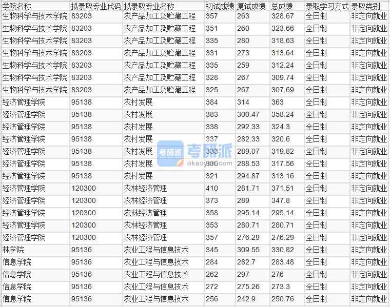 北京林業大學農林經濟管理2020年研究生錄取分數線