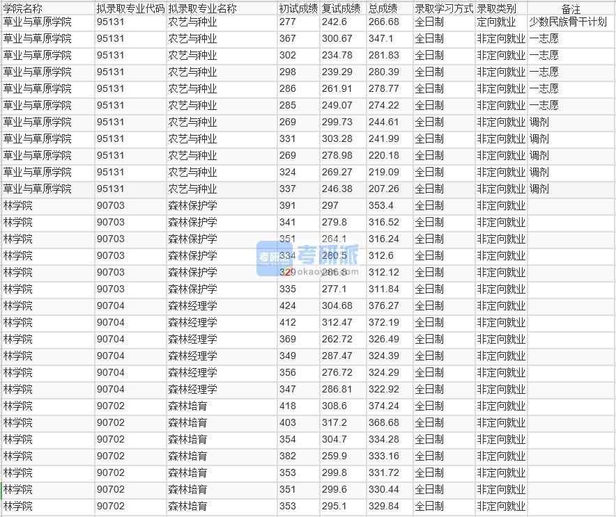 北京林業大學森林經理學2020年研究生錄取分數線