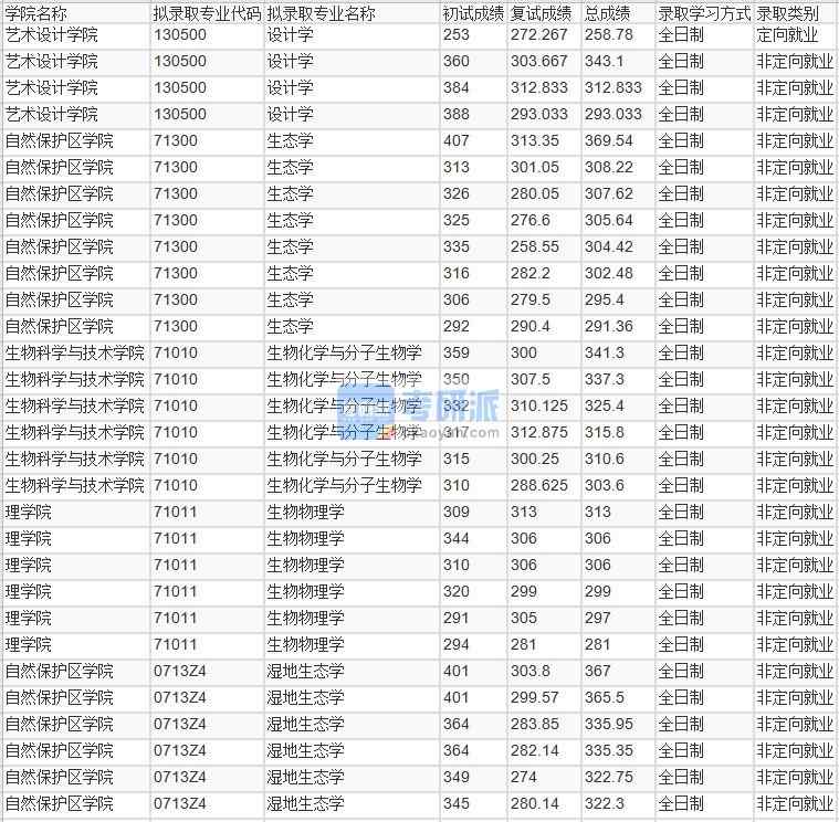 北京林業大學設計學2020年研究生錄取分數線