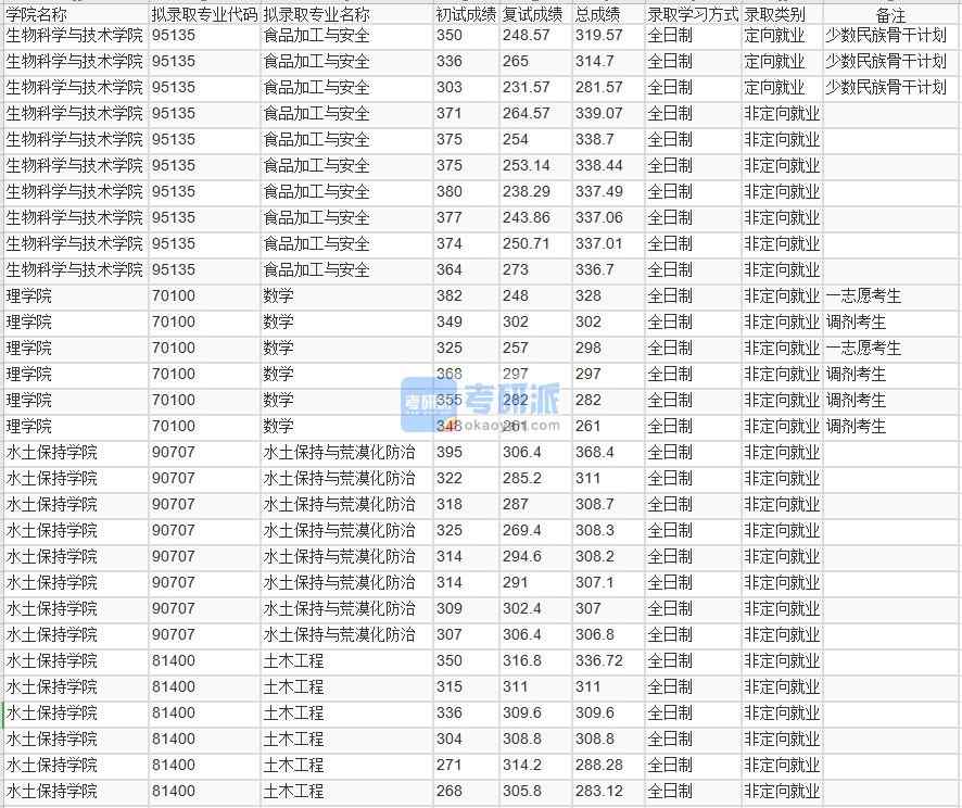 北京林業大學數學2020年研究生錄取分數線