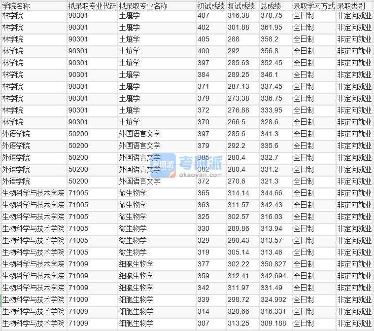 北京林業大學微生物學2020年研究生錄取分數線