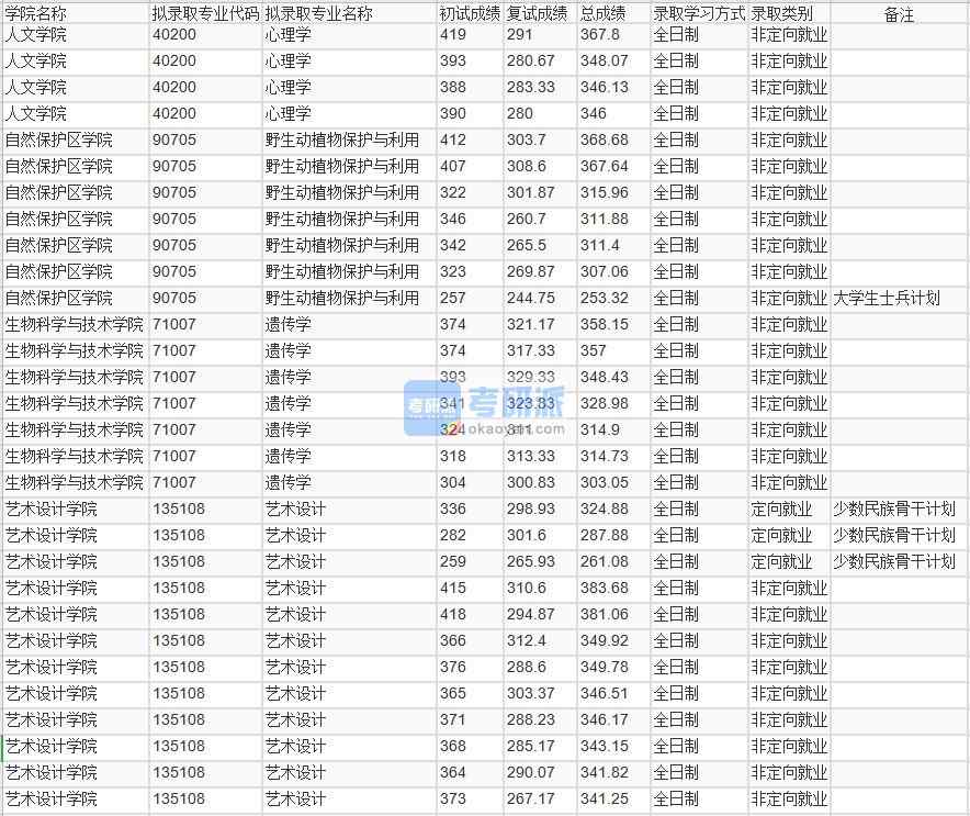 北京林業大學遺傳學2020年研究生錄取分數線