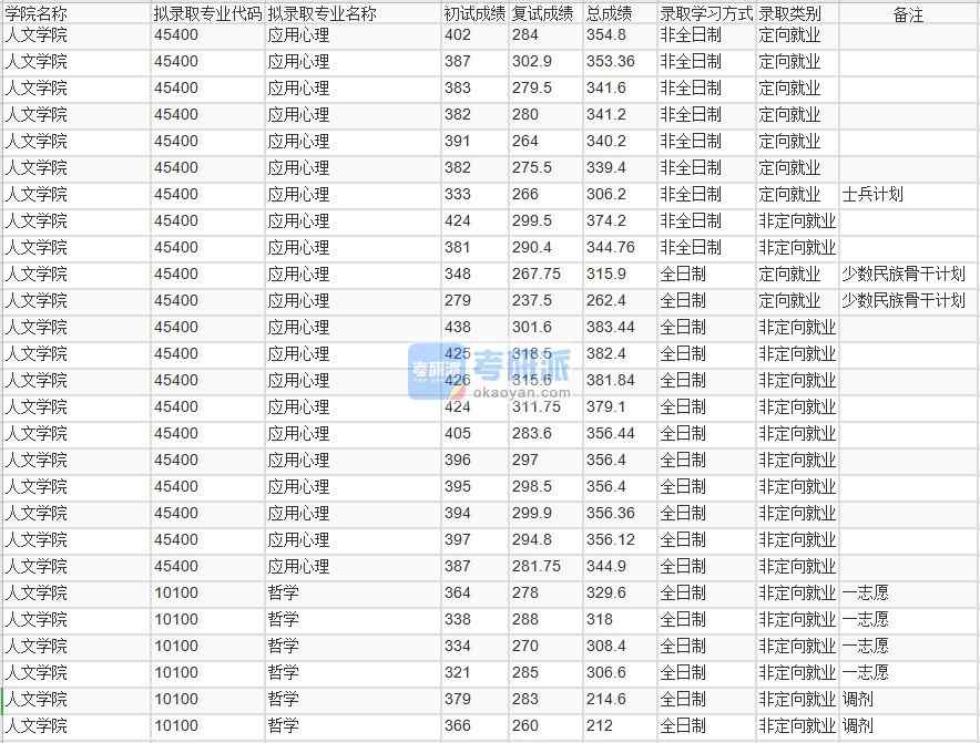 北京林業大學哲學2020年研究生錄取分數線