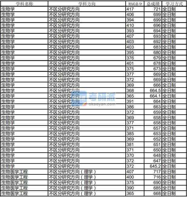 哈爾濱工業(yè)大學(xué)生物學(xué)2020年研究生錄取分?jǐn)?shù)線