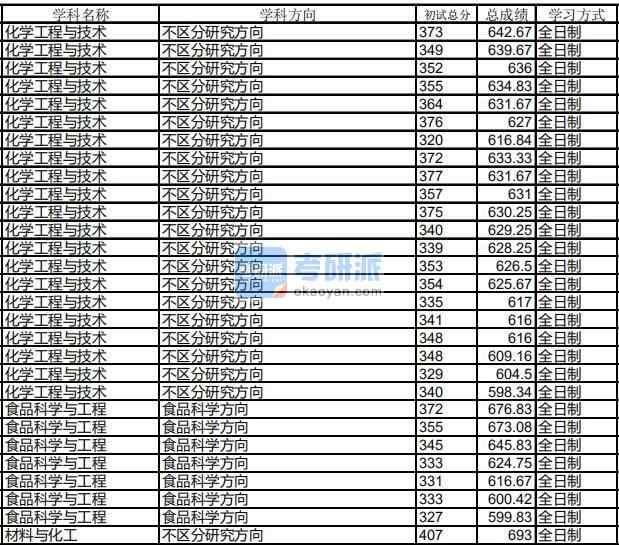 哈爾濱工業大學化學工程與技術2020年研究生錄取分數線