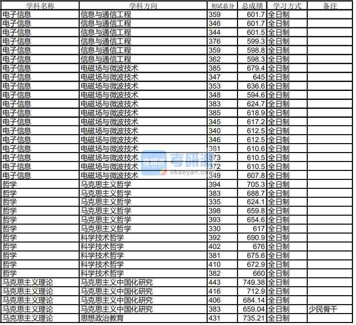 哈爾濱工業大學馬克思主義理論2020年研究生錄取分數線