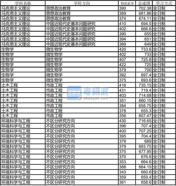 哈爾濱工業大學環境科學與工程2020年研究生錄取分數線