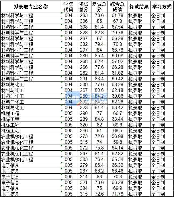 海南大學材料科學與工程2020年研究生錄取分數線