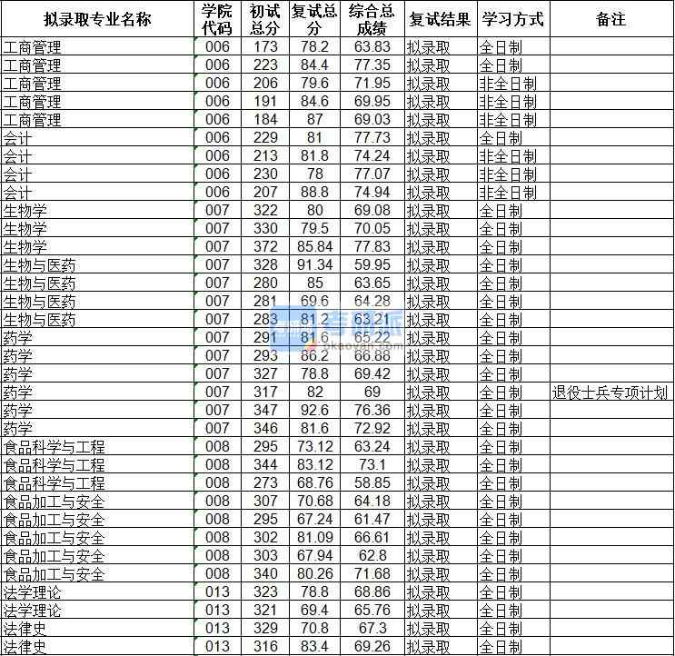 海南大學法律史2020年研究生錄取分數線