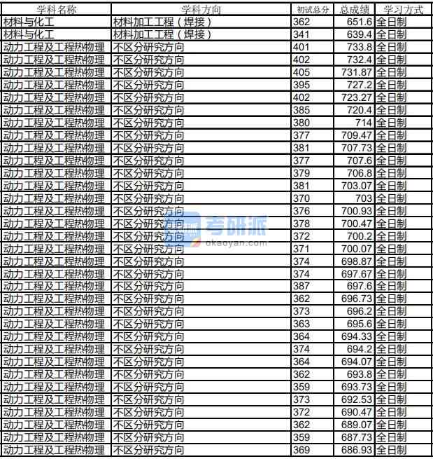 哈爾濱工業大學動力工程及工程熱物理2020年研究生錄取分數線