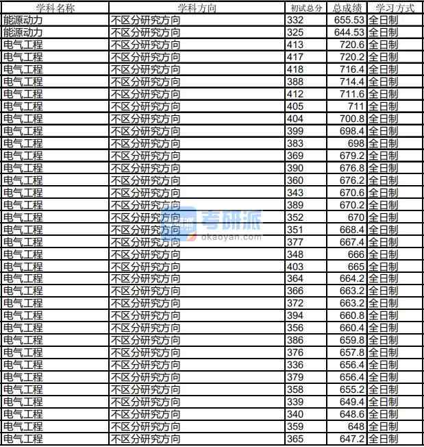 哈爾濱工業大學電氣工程2020年研究生錄取分數線