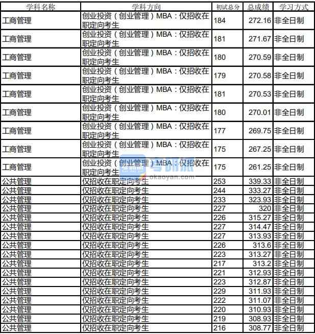 哈爾濱工業大學工商管理2020年研究生錄取分數線