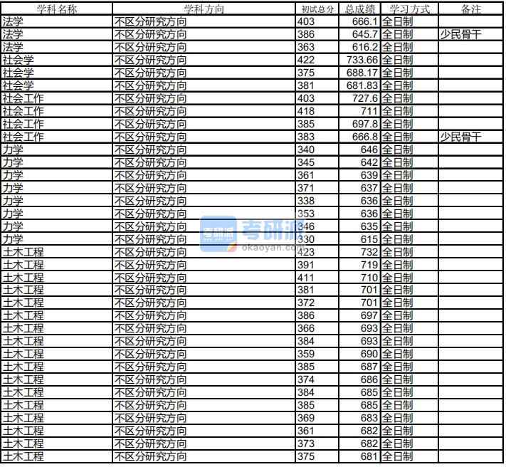 哈爾濱工業大學法學2020年研究生錄取分數線